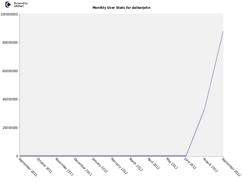 Monthly User Stats for daikerjohn